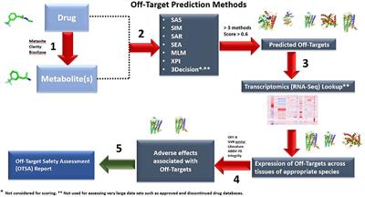 Novel Computational Approach to Predict Off-Target Interactions for Small Molecules